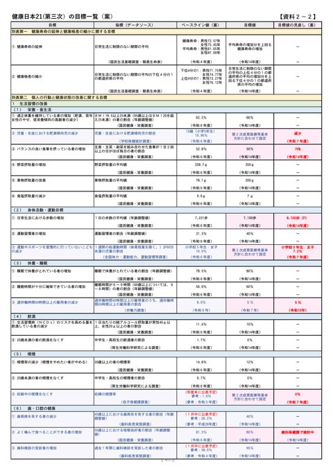 【資料２－２】健康日本21（第三次）の目標一覧（案）［PDF形式：239KB］