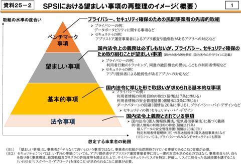 SPSIにおける望ましい事項の再整理等