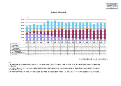 資料１－８ 法律相談件数の推移