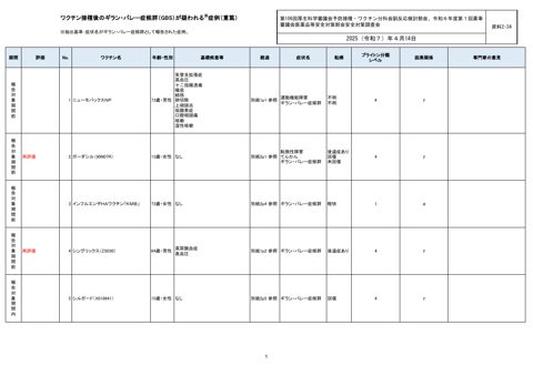 資料２－３４ ワクチン接種後のGBS報告一覧［505KB］