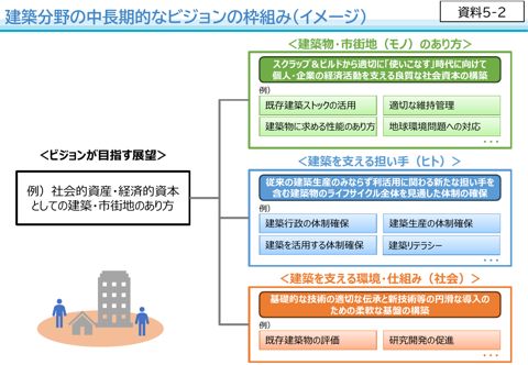 【資料５-２】建築分野の中長期的なビジョンの枠組み（イメージ）