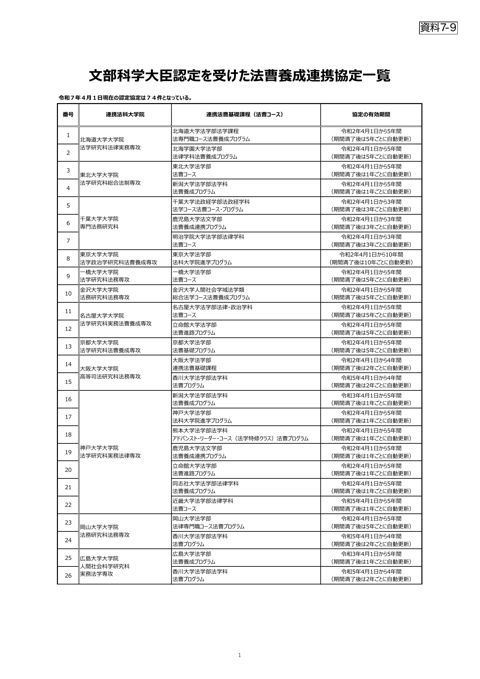 ７－９ 文部科学大臣認定を受けた法曹養成連携協定一覧
