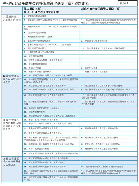 牛・豚と非商用農場の飼養衛生管理基準（案）の対比表
