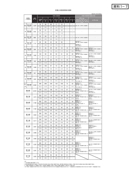 資料１－７ 弁護士未登録者数の推移