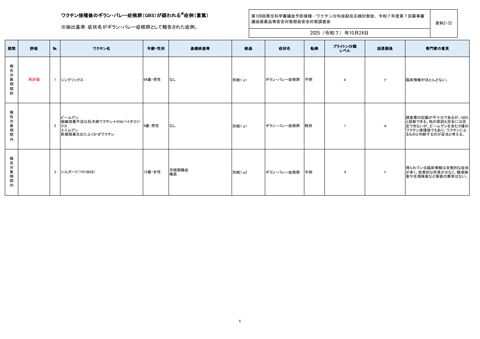 資料２－３２ ワクチン接種後のGBS報告一覧［268KB］