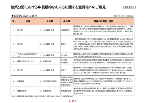 参考資料6_建築分野における中長期的なあり方に関する意見箱ヘのご意見