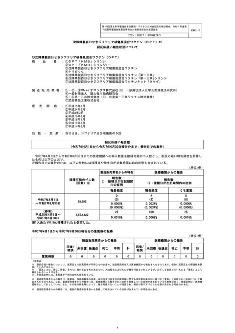資料２－１１ 沈降精製百日せきジフテリア破傷風混合ワクチン（ＤＰＴ）の副反応疑い報告状況について［311KB］