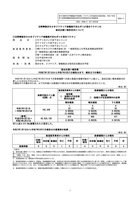 資料２－１７ 沈降精製百日せきジフテリア破傷風不活化ポリオ混合ワクチンの副反応疑い報告状況について［281KB］ の表紙