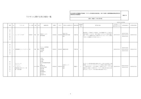 資料２－３６ ワクチン接種後の死亡報告一覧［329KB］