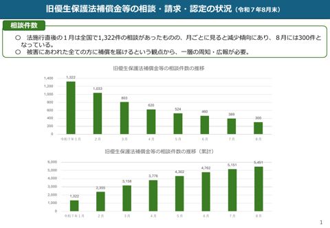 旧優生保護法補償金等の相談・請求・認定の状況等
