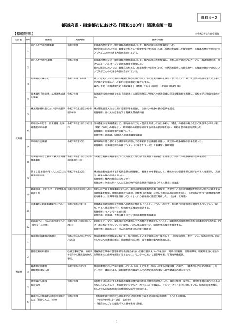 都道府県・指定都市における「昭和100年」関連施策一覧