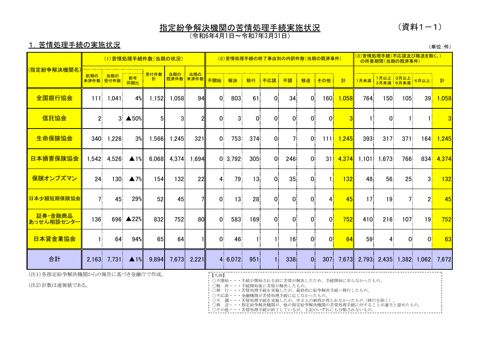 苦情処理手続実施状況（令和６年度）