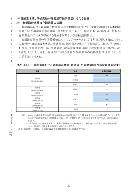 3.6 貧酸素水塊、気候変動が底層溶存酸素濃度に与える影響