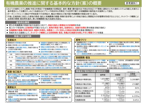 【参考資料1】有機農業の推進に関する基本的な方針の概要