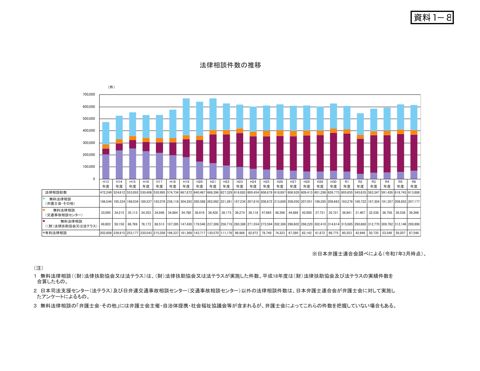 資料１－８ 法律相談件数の推移