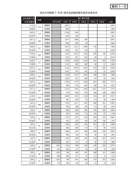 資料１－15 法科大学院修了（予定）者司法試験受験年度別合格状況