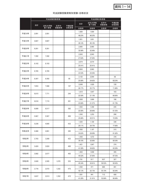 資料１－14 司法試験受験資格別受験・合格状況