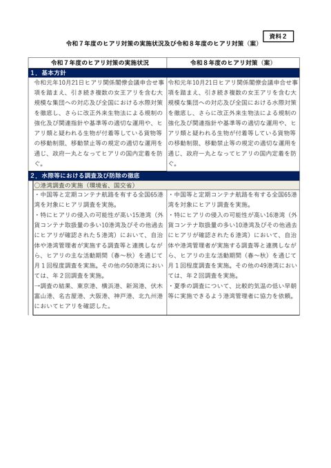 令和7年度のヒアリ対策の実施状況及び令和8年度のヒアリ対策(案)