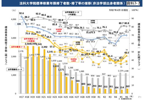 ７－７ 法科大学院標準修業年限修了者数・修了率の推移