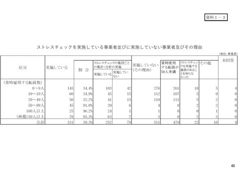 ストレスチェックを実施している事業者並びに実施していない事業者及びその理由