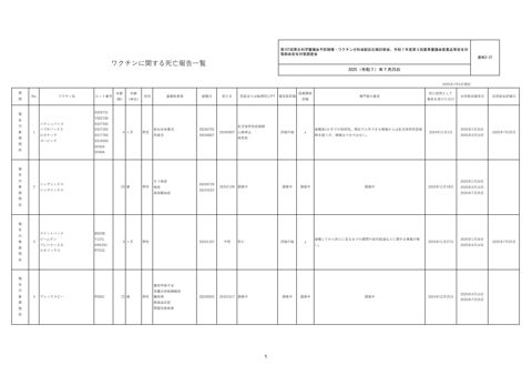 資料２－３７ ワクチン接種後の死亡報告一覧［658KB］ の表紙