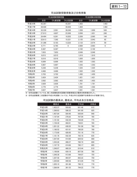 資料１－13 司法試験受験者数及び合格者数等