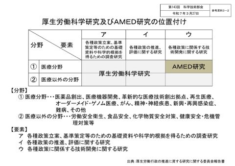 参考資料３－２ 厚生労働科学研究及びAMED研究の位置付け［PDF形式：158KB］