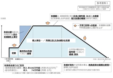 給付付き税額控除のイメージ（中間とりまとめに向けた議論の整理（給付付き税額控除））（（令和８年５月27日）資料２）の抜粋
