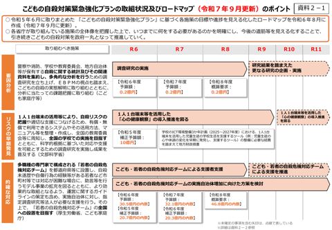 資料2-1 こどもの自殺対策緊急強化プランの取組状況及びロードマップ(令和7年9月更新)のポイント