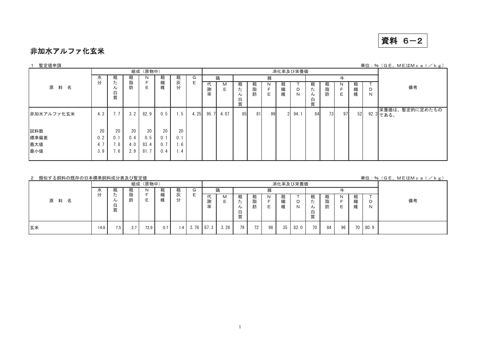 （参考）関連・類似原料との差