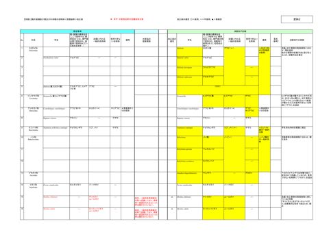 【資料2】海外漁場魚介類及び外来種の名称例<貝類抜粋>改正案