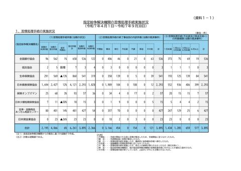 令和7年度上期 指定紛争解決機関の苦情処理手続実施状況