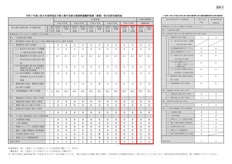 令和7年度に係る年度評価及び第5期中長期目標期間に係る実績評価書(案)項目別評定総括表