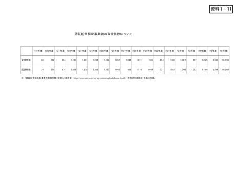 資料１－11 認証紛争解決事業者の取扱件数について