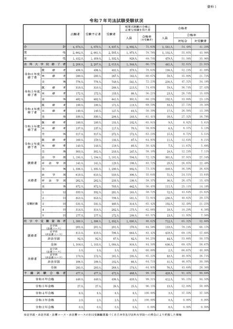 資料1:令和7年~平成18年司法試験受験状況