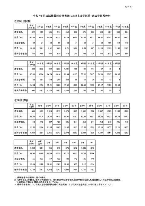 資料6:令和7年司法試験最終合格者数における法学部系・非法学部系の別 の表紙