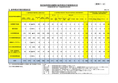 令和６年度上半期 指定紛争解決機関の紛争解決手続実施状況