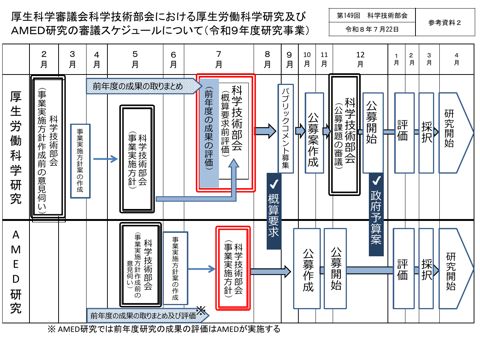 【参考資料２】厚生科学審議会科学技術部会における厚生労働科学研究及びAMED研究の審議スケジュールについて（令和９年度研究事業）［PDF形式：469KB］