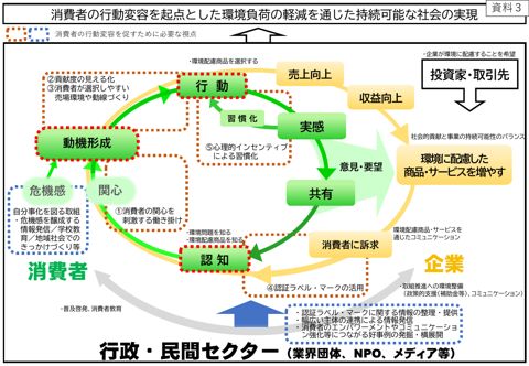 【資料3】消費者の行動変容を起点とした環境負荷の軽減を通じた持続可能な社会の実現(イメージ図)