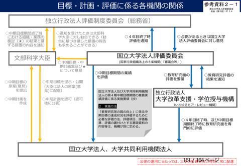 【参考資料２－１】目標・計画・評価に係る各機関の関係