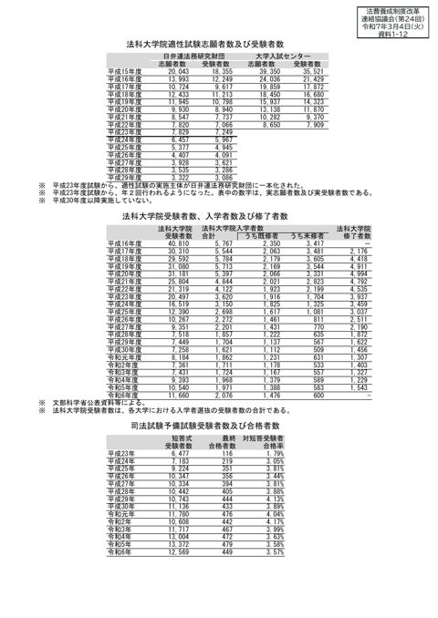 資料１－12 法科大学院適性試験志願者数及び受験者数等 の表紙