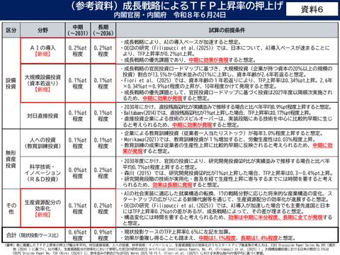 （参考資料）成長戦略によるＴＦＰ上昇率の押上げ