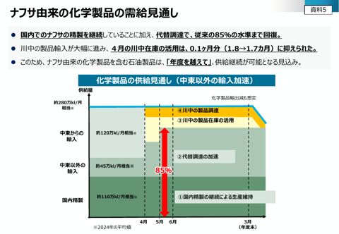 ナフサ由来の化学製品の需給見通し