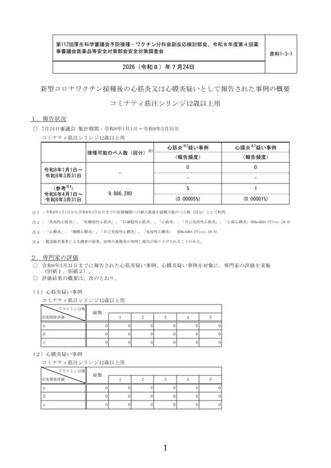 資料１－３－１ 新型コロナワクチン接種後の心筋炎又は心膜炎疑いとして報告された事例の概要 （コミナティ筋注シリンジ12歳以上用）［172KB］