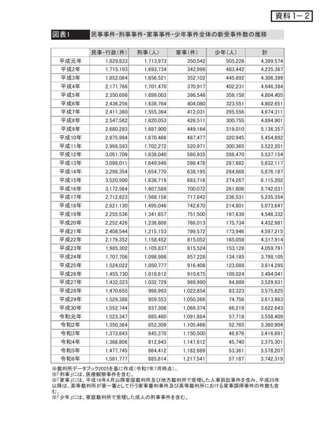 資料１－２ 裁判事件数調査関係資料
