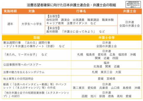 資料９－１ 法曹志望者確保に向けた日本弁護士連合会・弁護士会の取組