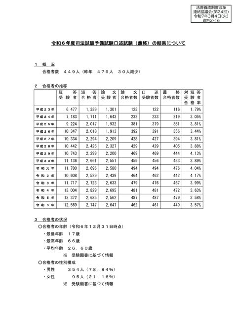 資料２－16 令和６年司法試験予備試験口述試験（最終）の結果について