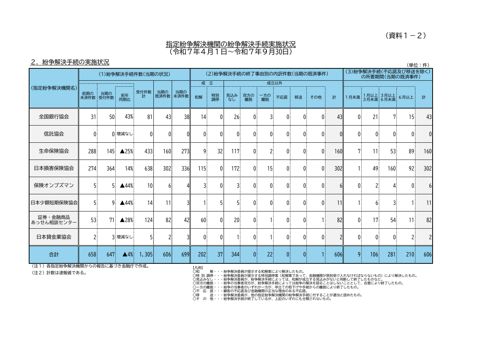 令和7年度上期 指定紛争解決機関の紛争解決手続実施状況