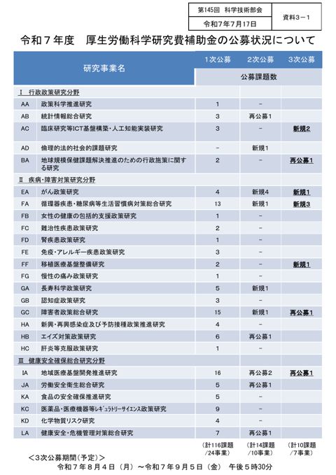 【資料３－１】令和７年度 厚生労働科学研究費補助金の公募状況について［PDF形式：56KB］