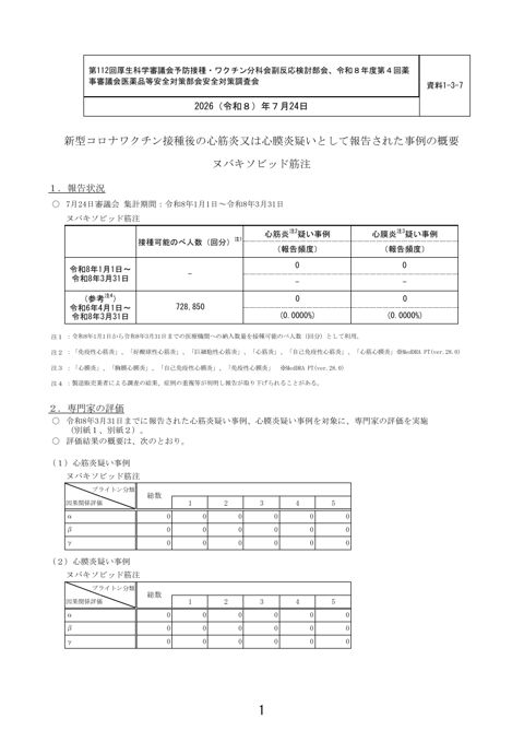 資料１－３－７ 新型コロナワクチン接種後の心筋炎又は心膜炎疑いとして報告された事例の概要（ヌバキソビッド筋注）［110KB］